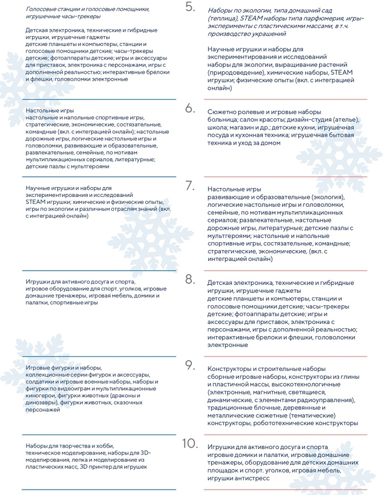 Топ-10 самых ожидаемых подарков для детей к Новому 2024 году