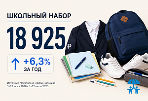 Школьный набор подорожал до 18,9 тыс. рублей: покупки формы снизились, обуви — выросли